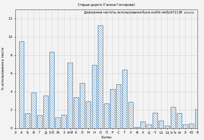Диаграма использования букв книги № 672138: Старые дороги (Галина Гончарова)