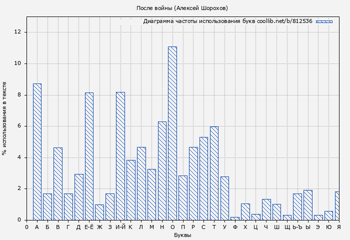 Диаграма использования букв книги № 812536: После войны (Алексей Шорохов)