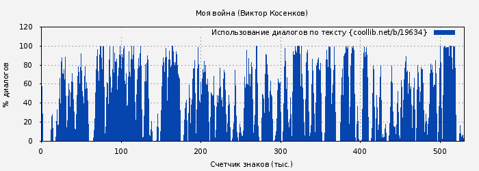 Использование диалогов по тексту книги № 19634: Моя война (Виктор Косенков)