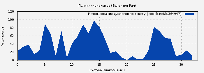 Использование диалогов по тексту книги № 364947: Полмиллиона часов (Валентин Рич)