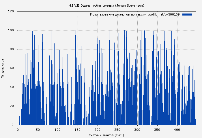 Использование диалогов по тексту книги № 500109: H.I.V.E. Удача любит смелых (Johan Stevenson)