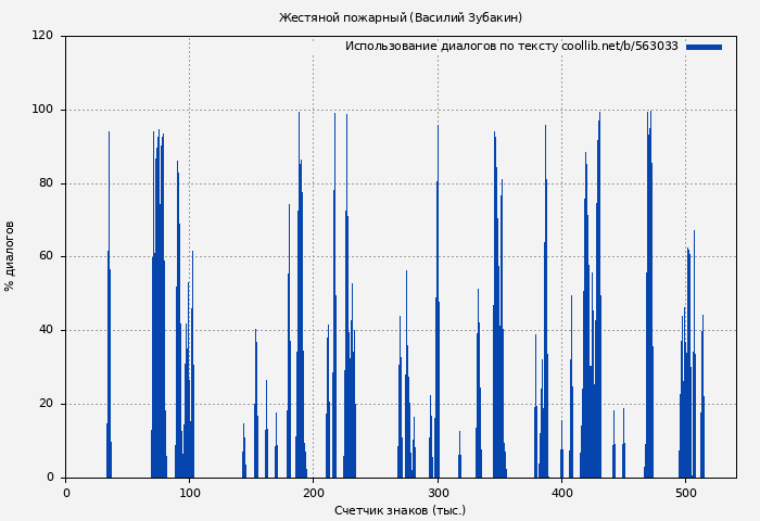 Использование диалогов по тексту книги № 563033: Жестяной пожарный (Василий Зубакин)