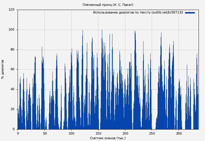 Использование диалогов по тексту книги № 597133: Плененный принц (К. Пакат)