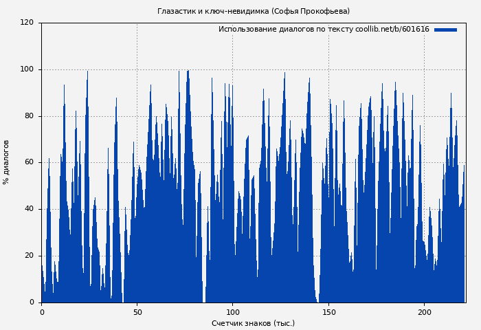Использование диалогов по тексту книги № 601616: Глазастик и ключ-невидимка (Софья Прокофьева)
