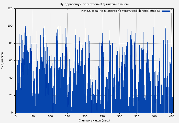 Использование диалогов по тексту книги № 608883: Ну, здравствуй, перестройка! (Дмитрий Иванов)