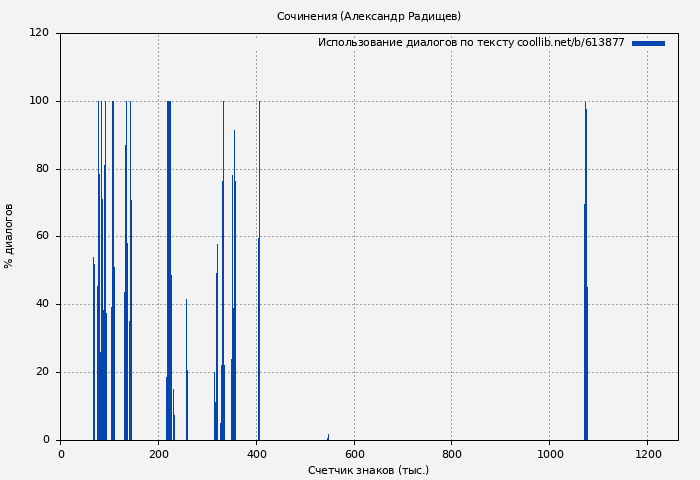 Использование диалогов по тексту книги № 613877: Сочинения (Александр Радищев)