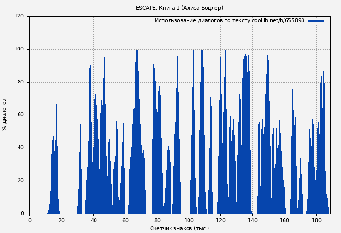 Использование диалогов по тексту книги № 655893: ESCAPE (Алиса Бодлер)