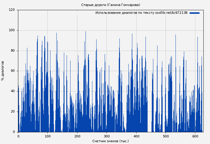 Использование диалогов по тексту книги № 672138: Старые дороги (Галина Гончарова)