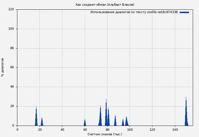 Использование диалогов по тексту книги № 674338: Как создают обман (Альберт Власов)