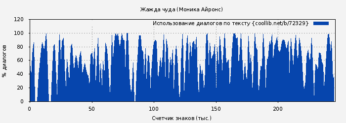 Использование диалогов по тексту книги № 72329: Жажда чуда (Моника Айронс)