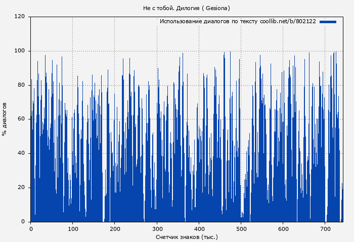 Использование диалогов по тексту книги № 802122: Не с тобой. Дилогия ( Gesiona)