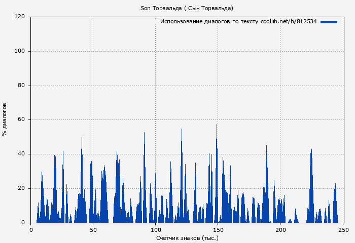 Использование диалогов по тексту книги № 812534: Son Торвальда ( Сын Торвальда)