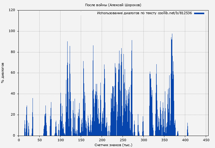 Использование диалогов по тексту книги № 812536: После войны (Алексей Шорохов)