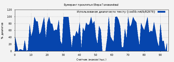Использование диалогов по тексту книги № 82978: Бумеранг проклятья (Вера Головачёва)