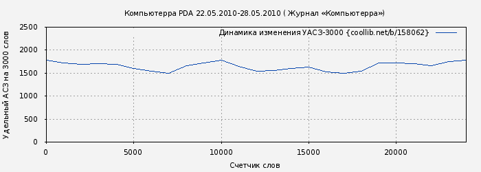 Удельный АСЗ-3000 книги № 158062: Компьютерра PDA 22.05.2010-28.05.2010 ( Журнал «Компьютерра»)