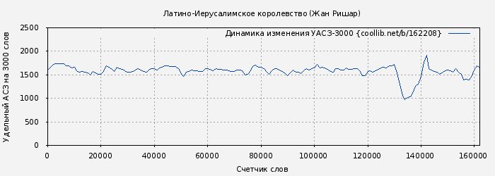Удельный АСЗ-3000 книги № 162208: Латино-Иерусалимское королевство (Жан Ришар)