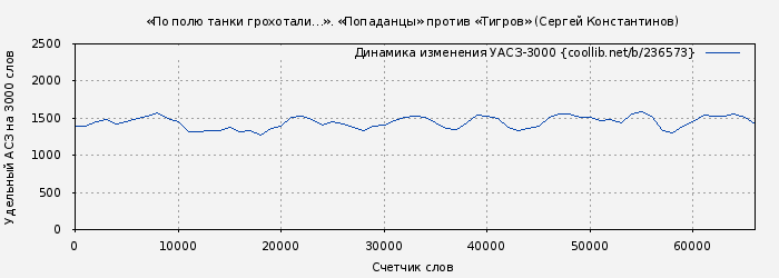 Удельный АСЗ-3000 книги № 236573: «По полю танки грохотали…». «Попаданцы» против «Тигров» (Сергей Константинов)