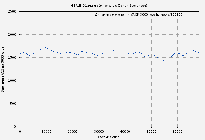 Удельный АСЗ-3000 книги № 500109: H.I.V.E. Удача любит смелых (Johan Stevenson)