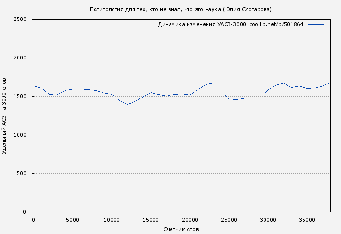 Удельный АСЗ-3000 книги № 501864: Политология для тех, кто не знал, что это наука (Юлия Скогарова)