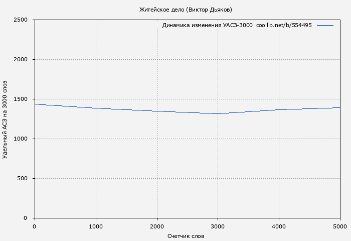 Удельный АСЗ-3000 книги № 554495: Житейское дело (Виктор Дьяков)
