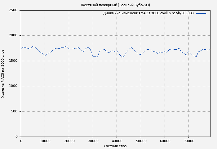 Удельный АСЗ-3000 книги № 563033: Жестяной пожарный (Василий Зубакин)