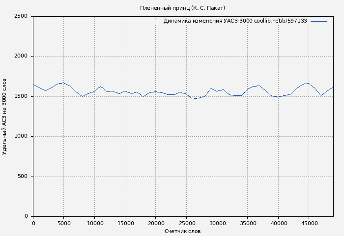 Удельный АСЗ-3000 книги № 597133: Плененный принц (К. Пакат)
