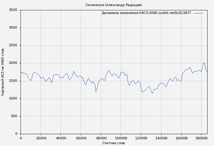 Удельный АСЗ-3000 книги № 613877: Сочинения (Александр Радищев)