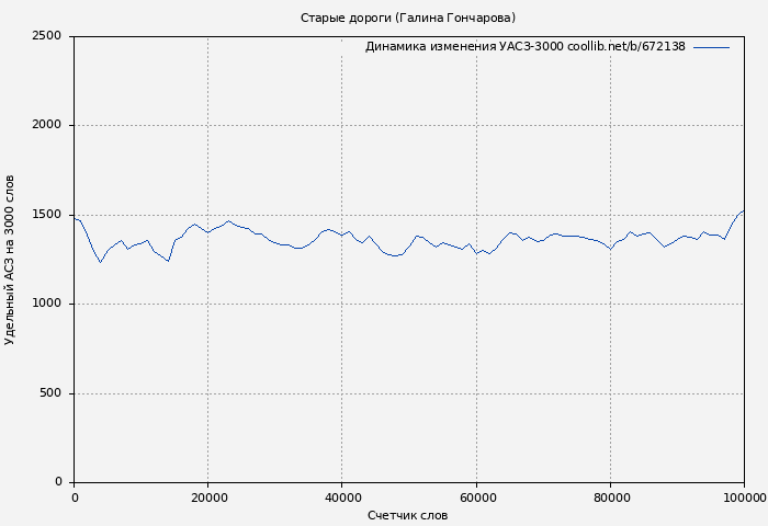 Удельный АСЗ-3000 книги № 672138: Старые дороги (Галина Гончарова)