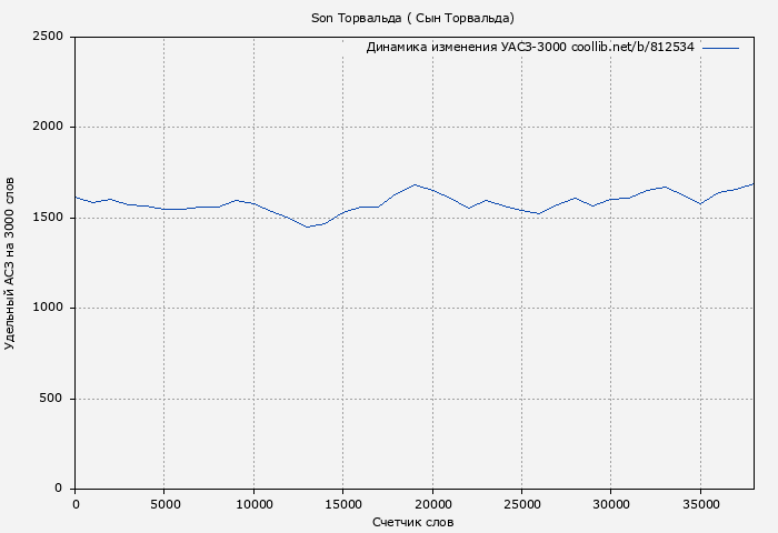 Удельный АСЗ-3000 книги № 812534: Son Торвальда ( Сын Торвальда)