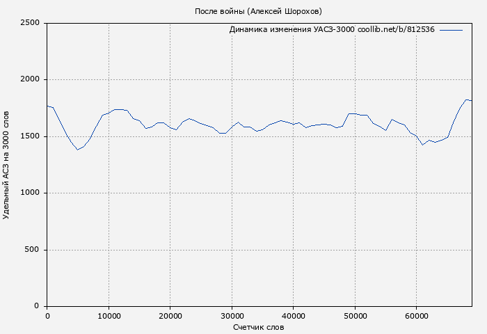 Удельный АСЗ-3000 книги № 812536: После войны (Алексей Шорохов)