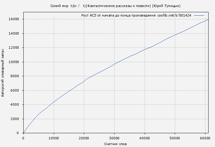 Рост АСЗ книги № 501424: Синий мир (Фантастические рассказы и повести) (Юрий Тупицын)