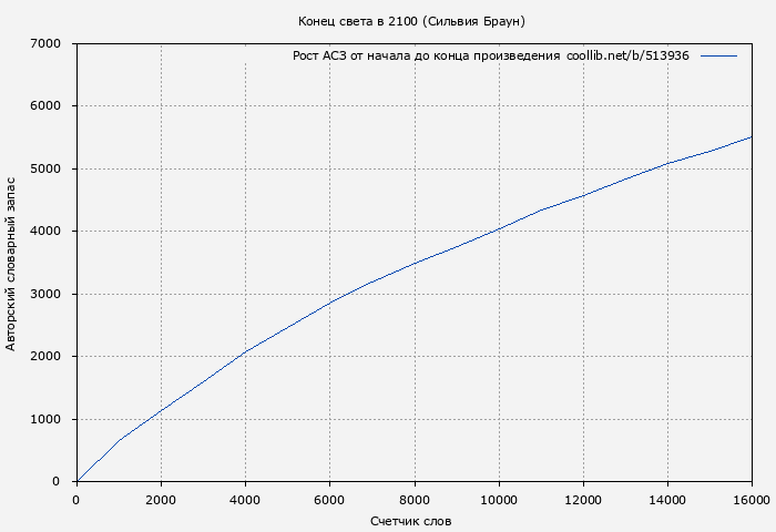 Рост АСЗ книги № 513936: Конец света в 2100 (Сильвия Браун)