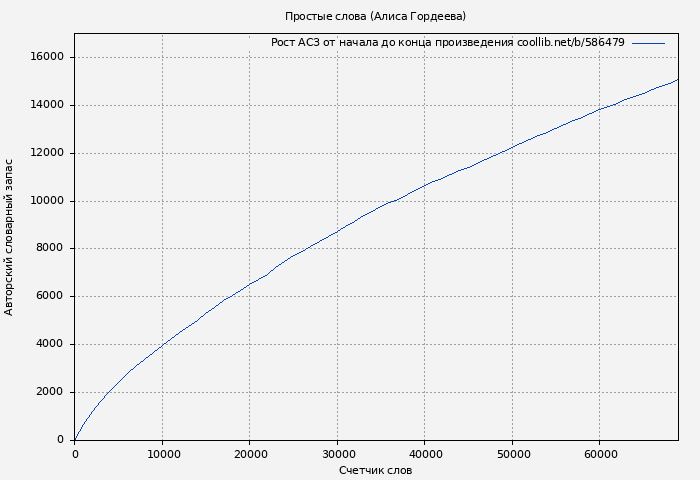 Рост АСЗ книги № 586479: Простые слова (Алиса Гордеева)