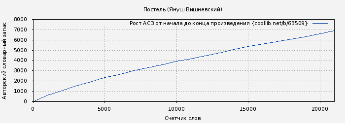 Рост АСЗ книги № 63509: Постель (Януш Вишневский)