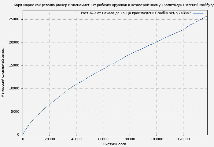 Рост АСЗ книги № 743347: Карл Маркс как революционер и экономист. От рабочих кружков к незавершенному «Капиталу» (Евгений Майбурд)