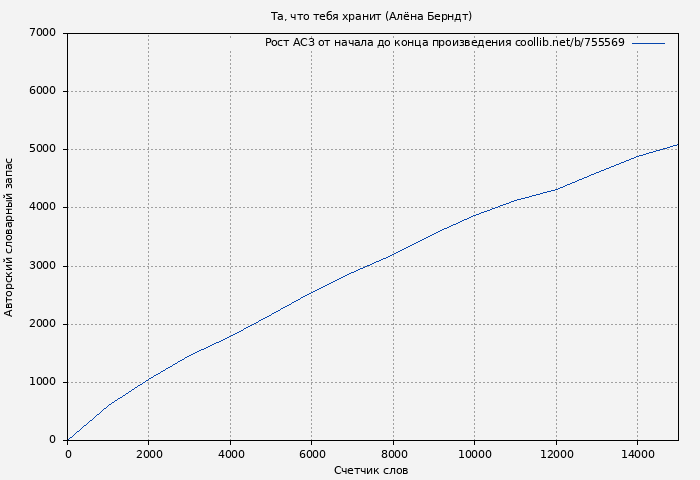 Рост АСЗ книги № 755569: Та, что тебя хранит (Алёна Берндт)