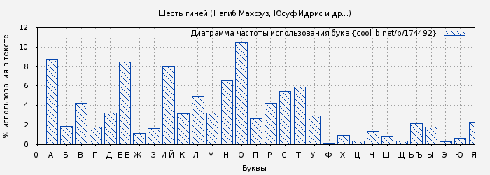 Диаграма использования букв книги № 174492: Шесть гиней (Нагиб Махфуз)
