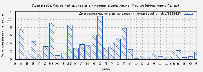 Диаграма использования букв книги № 353342: Идея в тебе. Как ее найти, ухватить и изменить свою жизнь (Мартин Эймор)