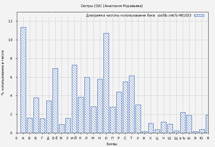 Диаграма использования букв книги № 481033: Сестры (СИ) (Анастасия Муравьева)