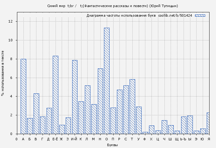 Диаграма использования букв книги № 501424: Синий мир (Фантастические рассказы и повести) (Юрий Тупицын)