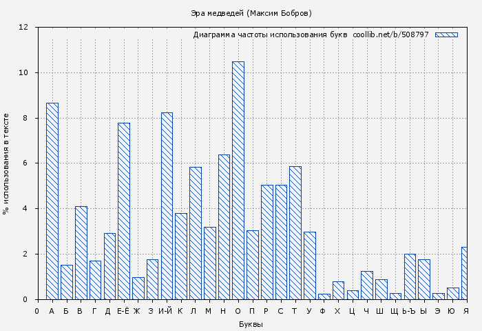 Диаграма использования букв книги № 508797: Эра медведей (Максим Бобров)