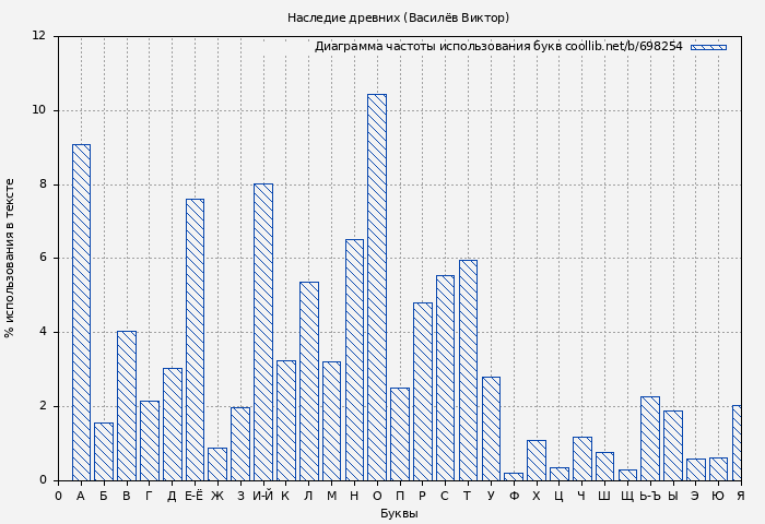 Диаграма использования букв книги № 698254: Наследие древних (Василёв Виктор)