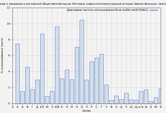 Диаграма использования букв книги № 765621: Преступление и наказание в английской общественной мысли XVIII века: очерки интеллектуальной истории (Ирина Эрлихсон)