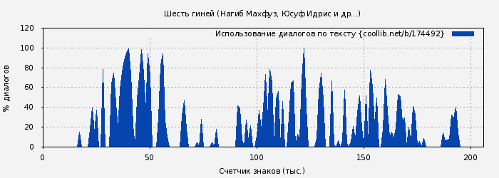 Использование диалогов по тексту книги № 174492: Шесть гиней (Нагиб Махфуз)