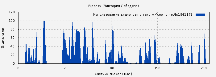 Использование диалогов по тексту книги № 184117: В ролях (Виктория Лебедева)