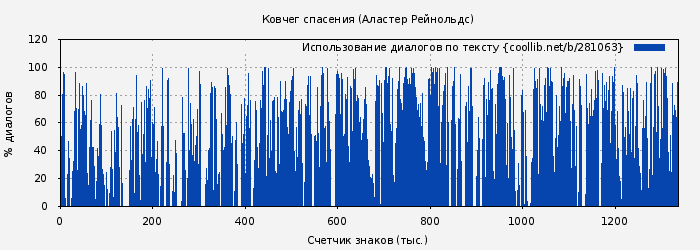 Использование диалогов по тексту книги № 281063: Ковчег спасения (Аластер Рейнольдс)