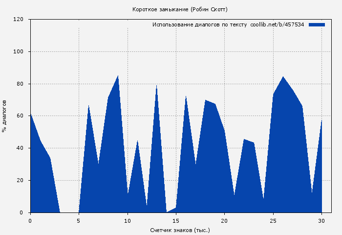 Использование диалогов по тексту книги № 457534: Короткое замыкание (Робин Скотт)