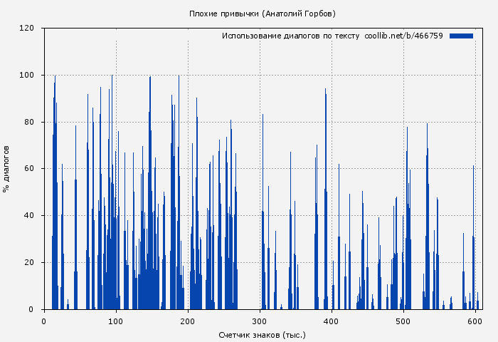 Использование диалогов по тексту книги № 466759: Плохие привычки (Анатолий Горбов)