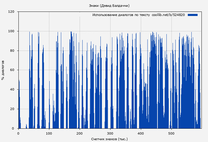 Использование диалогов по тексту книги № 524820: Знаки (Дэвид Балдаччи)