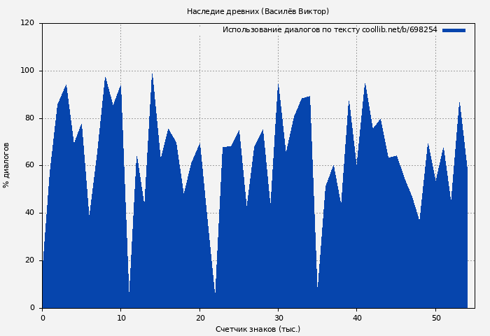 Использование диалогов по тексту книги № 698254: Наследие древних (Василёв Виктор)